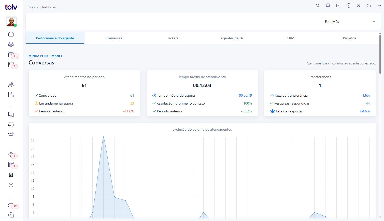 Dashboard real de la plataforma Tolv con indicadores de conversaciones, tickets, agentes de IA y CRM